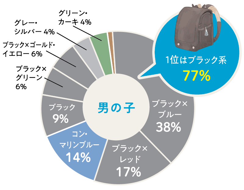 男の子に人気のカラーを円グラフにした図 ブラック×ブルーが38%、ブラック×レッドが17%、コン・マリンブルーが14%、ブラックが9%、ブラック×グリーンが6%、ブラック×ゴールド・イエローが6%の割合を占め、ブラック系で全体の77%を占めて1位 他にはグレー・シルバーが4%、グリーン・カーキが4%の割合を占める