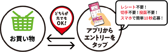 お買い物、アプリからエントリーをタップ どちらが先でもOK！ レシート不要!切手不要!投函不要!スマホで簡単10秒応募!