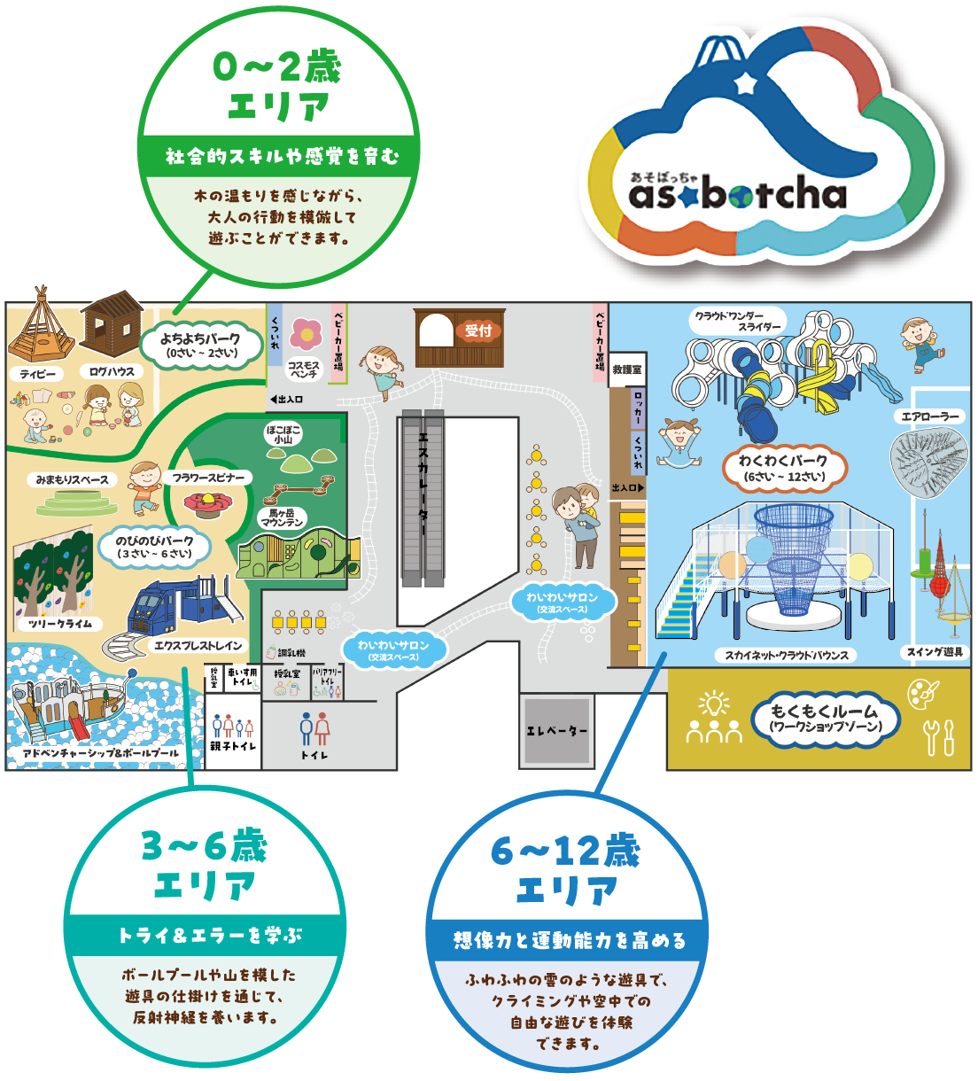 あそぼっちゃ [0～2歳エリア]社会的スキルや感覚を育む 木の温もりを感じながら、大人の行動を模倣して遊ぶことができます。 [3～6歳エリア]トライ&エラーを学ぶ ボールプールや山を模した遊具の仕掛けを通じて、反射神経を養います。 [6～12歳エリア]想像力と運動能力を高める ふわふわの雪のような遊具で、クライミングや空中での自由な遊びを体験できます。