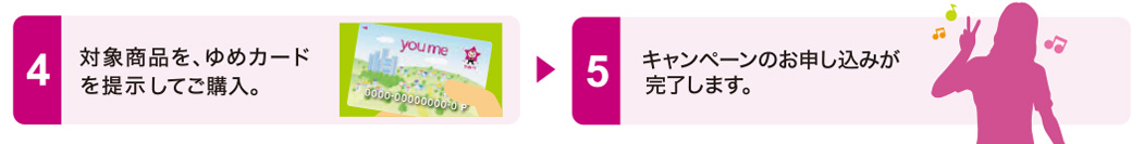 対象商品をゆめカードを提示してご購入。キャンペーン申込が完了します。