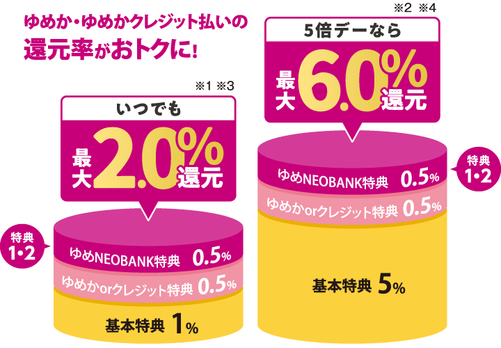 ゆめか・ゆめかクレジット払いの還元率がおトクに！ いつでも最大2.0％還元：基本特典1％、ゆめか・クレジット特典0.5％、ゆめNEOBANK特典0.5％。5倍デーなら最大6.0％還元：基本特典5％、ゆめか・クレジット特典0.5％、ゆめNEOBANK特典0.5％。