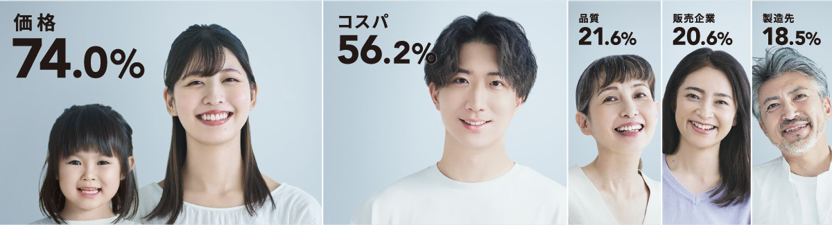 価格74.0%、コスパ56.2%、品質21.6%、販売企業20.6%、製造先18.5%