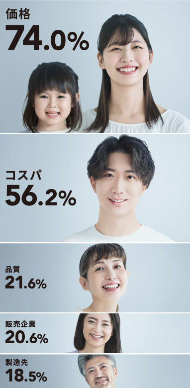 価格74.0%、コスパ56.2%、品質21.6%、販売企業20.6%、製造先18.5%